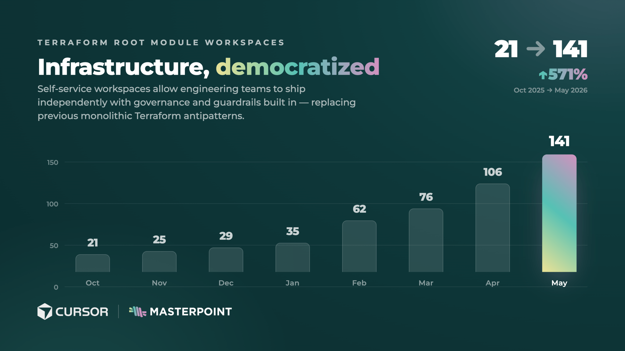 Terraform root module workspaces grew from 21 in October 2025 to 141 in May 2026 — up 571% — as self-service workspaces replaced monolithic antipatterns
